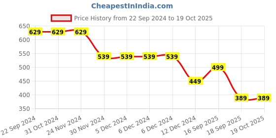 firstcry.com Anthrilo Full Sleeves Faded Chessboard Style Checked Zipper Hoodie - Blue anthrilo Price History Graph from 22 Sep 2024 to 17 Oct 2025