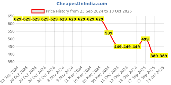 firstcry.com Anthrilo Full Sleeves Faded Chessboard Style Checked Zipper Hoodie - Blue anthrilo Price History Graph from 23 Sep 2024 to 13 Oct 2025