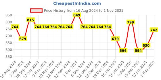 firstcry.com Anthrilo Full Sleeves Halloween Theme Printed Night Suit - Purple anthrilo Price History Graph from 16 Aug 2024 to 1 Nov 2025