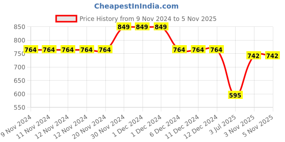 firstcry.com Anthrilo Full Sleeves Halloween Theme Printed Night Suit - Purple anthrilo Price History Graph from 9 Nov 2024 to 5 Nov 2025