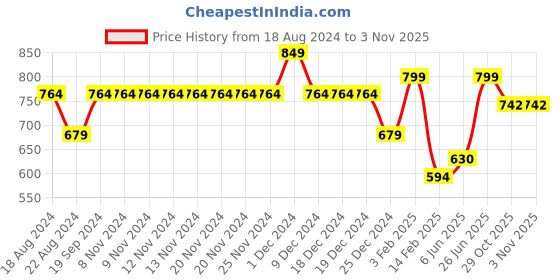 firstcry.com Anthrilo Full Sleeves Halloween Theme Printed Night Suit - Purple anthrilo Price History Graph from 18 Aug 2024 to 2 Nov 2025