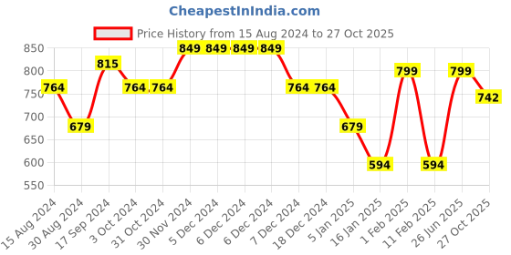 firstcry.com Anthrilo Full Sleeves Halloween Theme Printed Night Suit - Purple anthrilo Price History Graph from 15 Aug 2024 to 27 Oct 2025