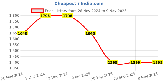 firstcry.com Anthrilo Full Sleeves Heart Printed & Glitter Tape Detailed Zipper Hoodie Joggers Set - Green anthrilo Price History Graph from 26 Nov 2024 to 9 Nov 2025
