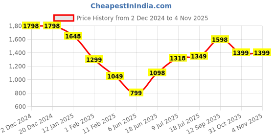 firstcry.com Anthrilo Full Sleeves Heart Printed & Glitter Tape Detailed Zipper Hoodie Joggers Set - Green anthrilo Price History Graph from 2 Dec 2024 to 3 Nov 2025