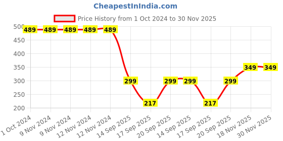 firstcry.com Anthrilo Full Sleeves Leaves & Flamingo Printed Sweatshirt - Pink & Green anthrilo Price History Graph from 1 Oct 2024 to 30 Nov 2025
