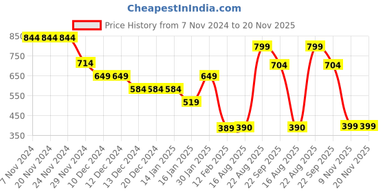 firstcry.com Anthrilo Full Sleeves Lemon Placement Printed Sweatshirt - White anthrilo Price History Graph from 7 Nov 2024 to 19 Nov 2025
