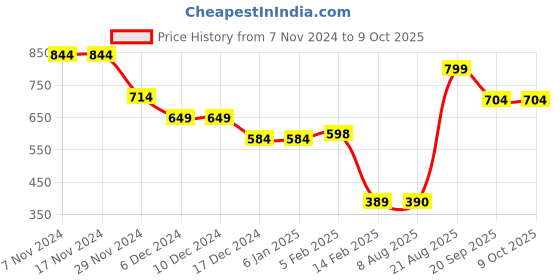 firstcry.com Anthrilo Full Sleeves Lemon Placement Printed Sweatshirt - White anthrilo Price History Graph from 7 Nov 2024 to 9 Oct 2025