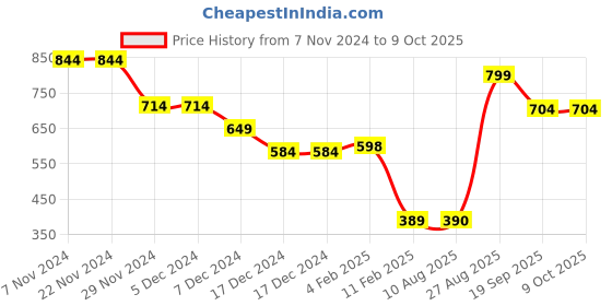 firstcry.com Anthrilo Full Sleeves Lemon Placement Printed Sweatshirt - White anthrilo Price History Graph from 7 Nov 2024 to 8 Oct 2025