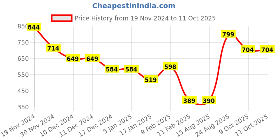 firstcry.com Anthrilo Full Sleeves Lemon Placement Printed Sweatshirt - White anthrilo Price History Graph from 19 Nov 2024 to 11 Oct 2025