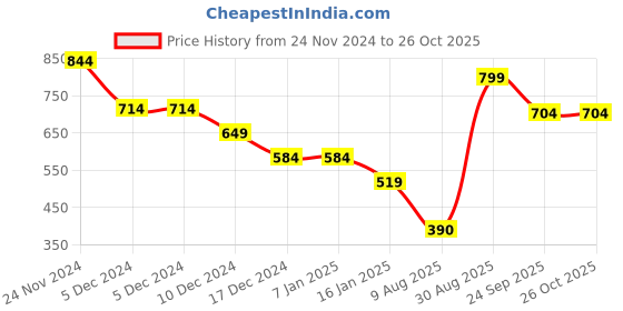 firstcry.com Anthrilo Full Sleeves Lemon Placement Printed Sweatshirt - White anthrilo Price History Graph from 24 Nov 2024 to 26 Oct 2025