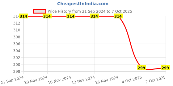 firstcry.com Anthrilo Full Sleeves London Text Printed Tee - Peach anthrilo Price History Graph from 21 Sep 2024 to 7 Oct 2025