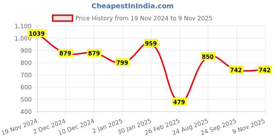 firstcry.com Anthrilo Full Sleeves New Good Habits Printed Comfort Fit Hoodie - Yellow anthrilo Price History Graph from 19 Nov 2024 to 7 Nov 2025
