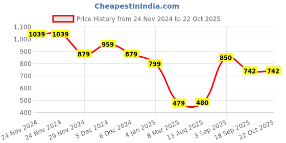 firstcry.com Anthrilo Full Sleeves New Good Habits Printed Comfort Fit Hoodie - Yellow anthrilo Price History Graph from 24 Nov 2024 to 22 Oct 2025