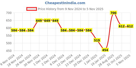 firstcry.com Anthrilo Full Sleeves No Planet B Print Sweatshirt - Lemon Yellow anthrilo Price History Graph from 9 Nov 2024 to 5 Nov 2025