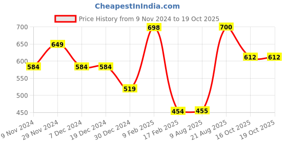 firstcry.com Anthrilo Full Sleeves No Planet B Print Sweatshirt - Lemon Yellow anthrilo Price History Graph from 9 Nov 2024 to 19 Oct 2025