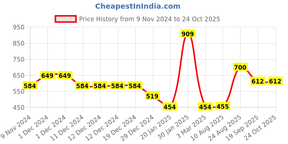 firstcry.com Anthrilo Full Sleeves No Planet B Print Sweatshirt - Lemon Yellow anthrilo Price History Graph from 9 Nov 2024 to 22 Oct 2025