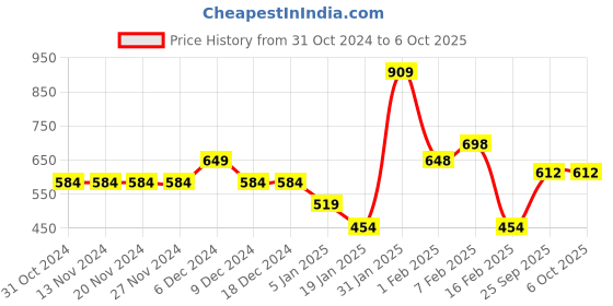 firstcry.com Anthrilo Full Sleeves No Planet B Print Sweatshirt - Lemon Yellow anthrilo Price History Graph from 31 Oct 2024 to 5 Oct 2025