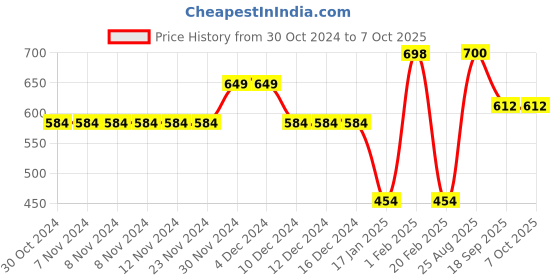 firstcry.com Anthrilo Full Sleeves No Planet B Print Sweatshirt - Lemon Yellow anthrilo Price History Graph from 30 Oct 2024 to 7 Oct 2025