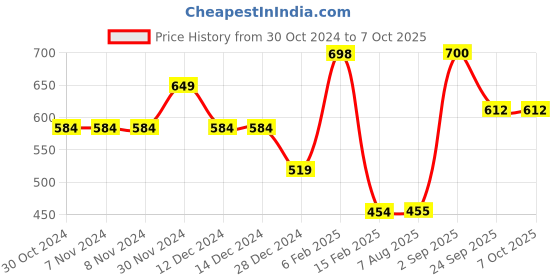 firstcry.com Anthrilo Full Sleeves No Planet B Print Sweatshirt - Lemon Yellow anthrilo Price History Graph from 30 Oct 2024 to 7 Oct 2025