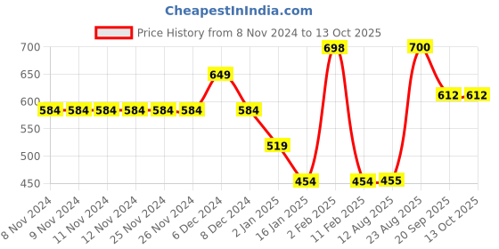 firstcry.com Anthrilo Full Sleeves No Planet B Print Sweatshirt - Lemon Yellow anthrilo Price History Graph from 8 Nov 2024 to 12 Oct 2025