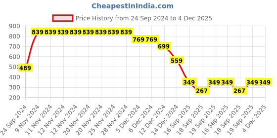 firstcry.com Anthrilo Full Sleeves Pastel Tie Dye Terry Sweatshirt - Ecru & Blue anthrilo Price History Graph from 24 Sep 2024 to 3 Dec 2025