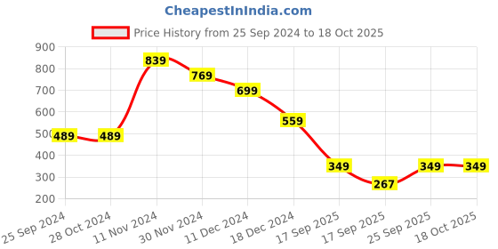 firstcry.com Anthrilo Full Sleeves Pastel Tie Dye Terry Sweatshirt - Ecru & Blue anthrilo Price History Graph from 25 Sep 2024 to 18 Oct 2025