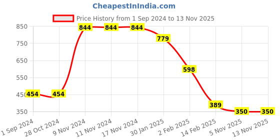 firstcry.com Anthrilo Full Sleeves Placement Printed Sporty Collection Fleece Sweatshirt  - Pink anthrilo Price History Graph from 1 Sep 2024 to 12 Nov 2025