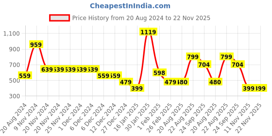 firstcry.com Anthrilo Full Sleeves Placement Text Printed Fleece Hoodie - Pink anthrilo Price History Graph from 20 Aug 2024 to 22 Nov 2025