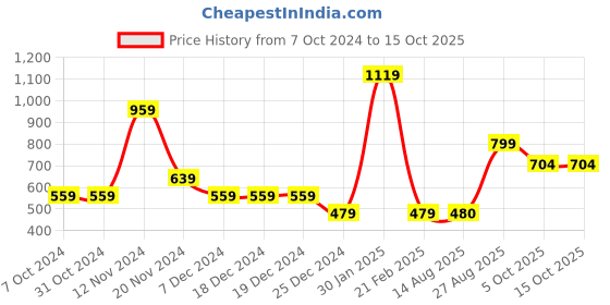 firstcry.com Anthrilo Full Sleeves Placement Text Printed Fleece Hoodie - Pink anthrilo Price History Graph from 7 Oct 2024 to 15 Oct 2025