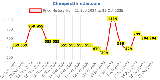 firstcry.com Anthrilo Full Sleeves Placement Text Printed Fleece Hoodie - Pink anthrilo Price History Graph from 11 Sep 2024 to 22 Oct 2025