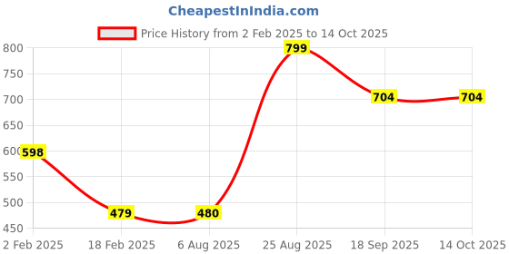 firstcry.com Anthrilo Full Sleeves Placement Text Printed Fleece Hoodie - Pink anthrilo Price History Graph from 2 Feb 2025 to 14 Oct 2025