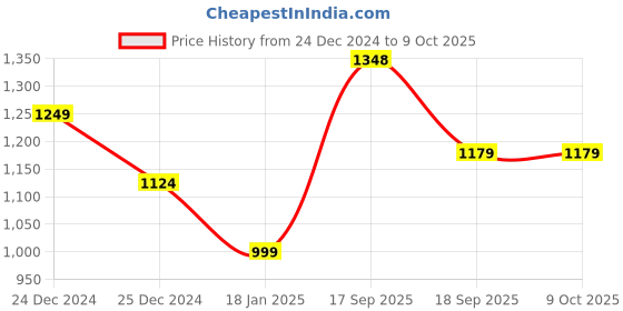 firstcry.com Anthrilo Full Sleeves Planet B Print Fleece Sweatshirt With Jogger - Green anthrilo Price History Graph from 24 Dec 2024 to 8 Oct 2025