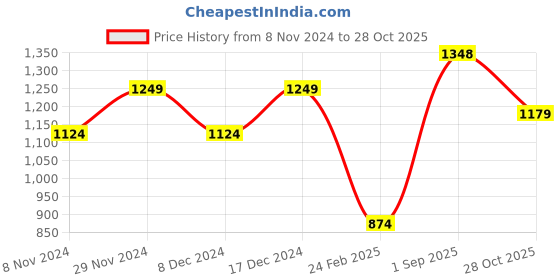 firstcry.com Anthrilo Full Sleeves Planet B Print Fleece Sweatshirt With Jogger - Green anthrilo Price History Graph from 8 Nov 2024 to 28 Oct 2025