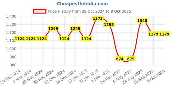 firstcry.com Anthrilo Full Sleeves Planet B Print Fleece Sweatshirt With Jogger - Green anthrilo Price History Graph from 29 Oct 2024 to 8 Oct 2025
