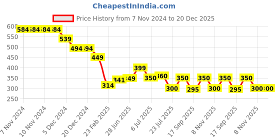 firstcry.com Anthrilo Full Sleeves Planet Printed Comfort Fit Top - Black anthrilo Price History Graph from 7 Nov 2024 to 20 Dec 2025