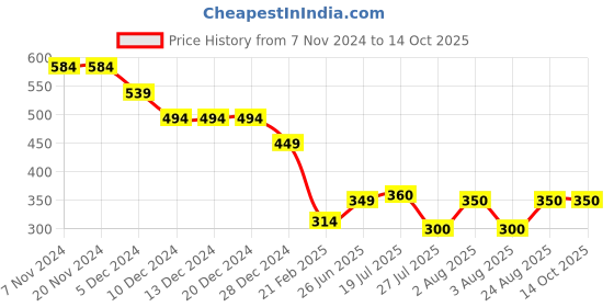 firstcry.com Anthrilo Full Sleeves Planet Printed Comfort Fit Top - Black anthrilo Price History Graph from 7 Nov 2024 to 14 Oct 2025
