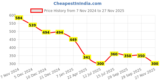firstcry.com Anthrilo Full Sleeves Planet Printed Comfort Fit Top - Black anthrilo Price History Graph from 7 Nov 2024 to 27 Nov 2025