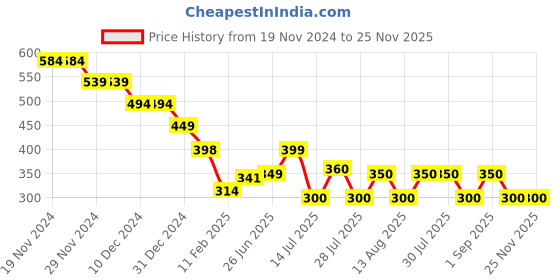 firstcry.com Anthrilo Full Sleeves Planet Printed Comfort Fit Top - Black anthrilo Price History Graph from 19 Nov 2024 to 24 Nov 2025