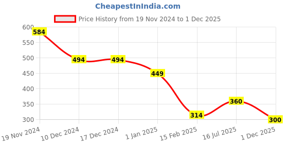 firstcry.com Anthrilo Full Sleeves Planet Printed Comfort Fit Top - Black anthrilo Price History Graph from 19 Nov 2024 to 1 Dec 2025