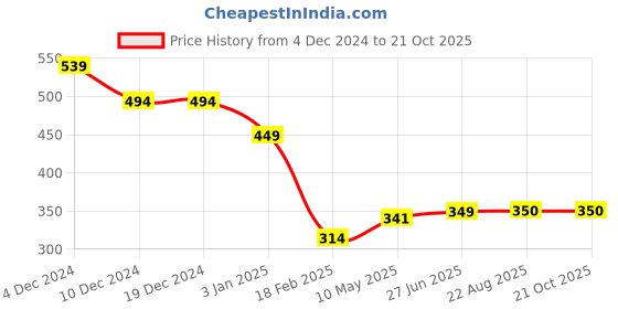 firstcry.com Anthrilo Full Sleeves Planet Printed Comfort Fit Top - Black anthrilo Price History Graph from 4 Dec 2024 to 20 Oct 2025