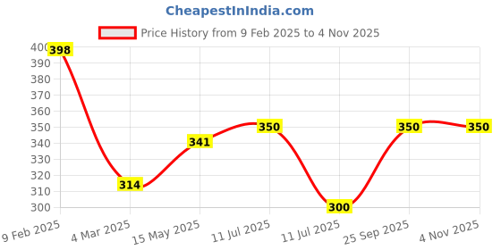 firstcry.com Anthrilo Full Sleeves Planet Printed Comfort Fit Top - Black anthrilo Price History Graph from 9 Feb 2025 to 2 Nov 2025