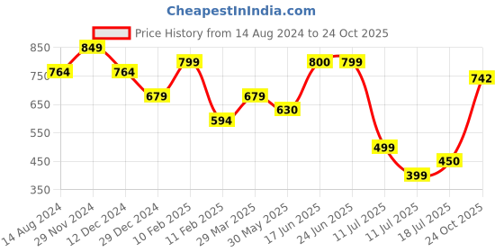 firstcry.com Anthrilo Full Sleeves Pop It Printed Night Suit - Yellow anthrilo Price History Graph from 14 Aug 2024 to 24 Oct 2025
