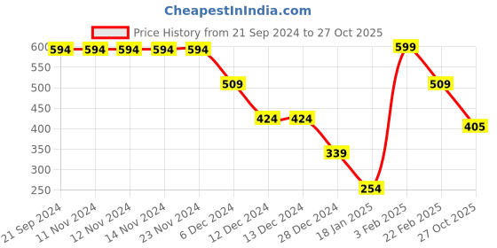 firstcry.com Anthrilo Full Sleeves Quilted Floral Designed Hoodie - Pink anthrilo Price History Graph from 21 Sep 2024 to 27 Oct 2025