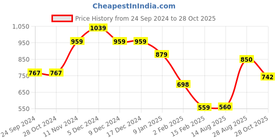 firstcry.com Anthrilo Full Sleeves Racer Theme Truck Printed Fleece Hoodie - Black anthrilo Price History Graph from 24 Sep 2024 to 28 Oct 2025