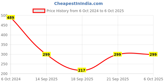 firstcry.com Anthrilo Full Sleeves Random Crumple Tie & Dye With Unicorn Printed Fleece Sweatshirt - Multi Colour anthrilo Price History Graph from 6 Oct 2024 to 6 Oct 2025
