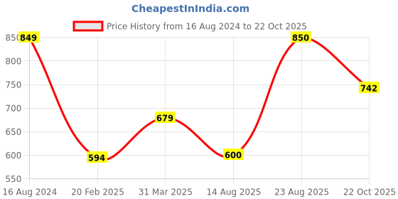 firstcry.com Anthrilo Full Sleeves Seamless Butterfly Printed Tee With Coordinating Pyjama - Green anthrilo Price History Graph from 16 Aug 2024 to 22 Oct 2025