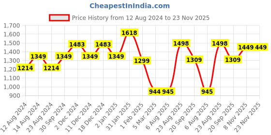 firstcry.com Anthrilo Full Sleeves Seamless Floral Printed Fleece Sweatshirt With Coordinating Jogger - Pink anthrilo Price History Graph from 12 Aug 2024 to 23 Nov 2025