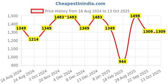 firstcry.com Anthrilo Full Sleeves Seamless Floral Printed Fleece Sweatshirt With Coordinating Jogger - Pink anthrilo Price History Graph from 16 Aug 2024 to 13 Oct 2025