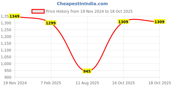 firstcry.com Anthrilo Full Sleeves Seamless Floral Printed Fleece Sweatshirt With Coordinating Jogger - Pink anthrilo Price History Graph from 19 Nov 2024 to 18 Oct 2025