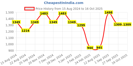 firstcry.com Anthrilo Full Sleeves Seamless Floral Printed Fleece Sweatshirt With Coordinating Jogger - Pink anthrilo Price History Graph from 15 Aug 2024 to 16 Oct 2025